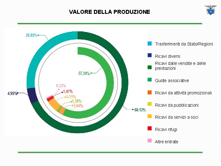 VALORE DELLA PRODUZIONE Trasferimenti da Stato/Regioni Ricavi diversi Ricavi dalle vendite e delle prestazioni