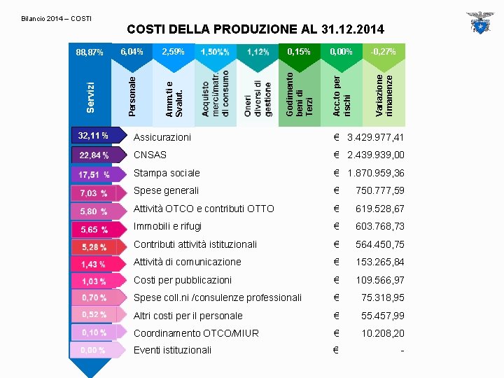 6, 04% 2, 59% 0, 15% 0, 00% Amm. ti e Svalut. Godimento beni