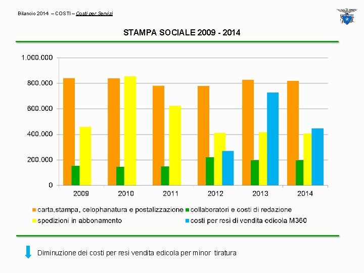 Bilancio 2014 – COSTI – Costi per Servizi STAMPA SOCIALE 2009 - 2014 Diminuzione