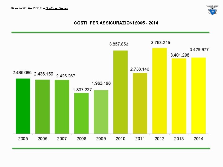 Bilancio 2014 – COSTI – Costi per Servizi COSTI PER ASSICURAZIONI 2005 - 2014