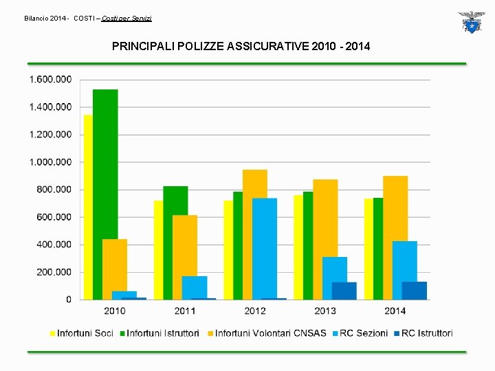 Bilancio 2014 - COSTI – Costi per Servizi PRINCIPALI POLIZZE ASSICURATIVE 2010 - 2014