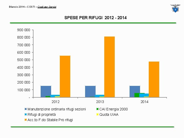 Bilancio 2014 – COSTI – Costi per Servizi SPESE PER RIFUGI 2012 - 2014