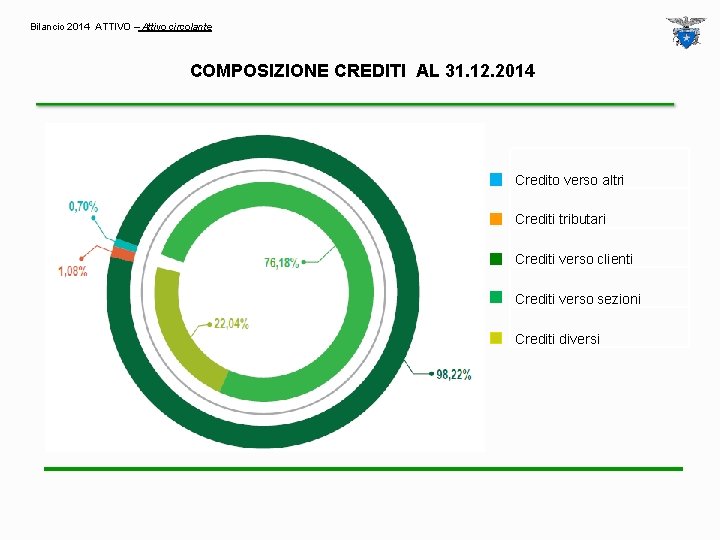 Bilancio 2014 ATTIVO – Attivo circolante COMPOSIZIONE CREDITI AL 31. 12. 2014 Credito verso