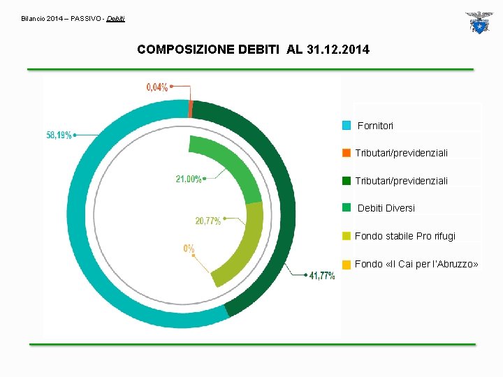 Bilancio 2014 – PASSIVO - Debiti COMPOSIZIONE DEBITI AL 31. 12. 2014 Fornitori Tributari/previdenziali