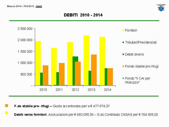 Bilancio 2014 – PASSIVO - Debiti DEBITI 2010 - 2014 2 500 000 Fornitori