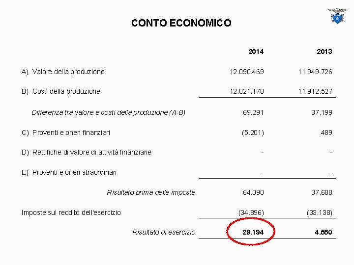 CONTO ECONOMICO 2014 2013 A) Valore della produzione 12. 090. 469 11. 949. 726