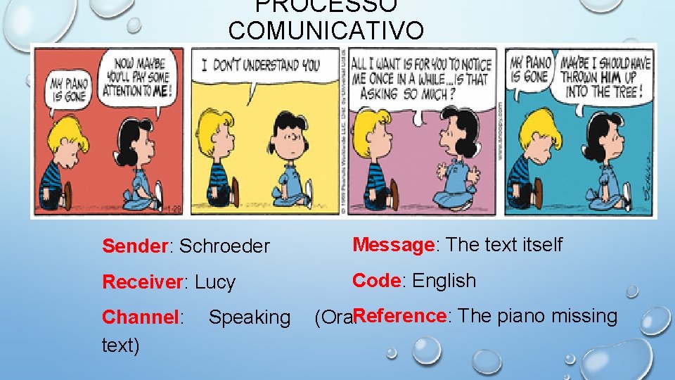 PROCESSO COMUNICATIVO Sender: Schroeder Message: The text itself Receiver: Lucy Code: English Channel: text)
