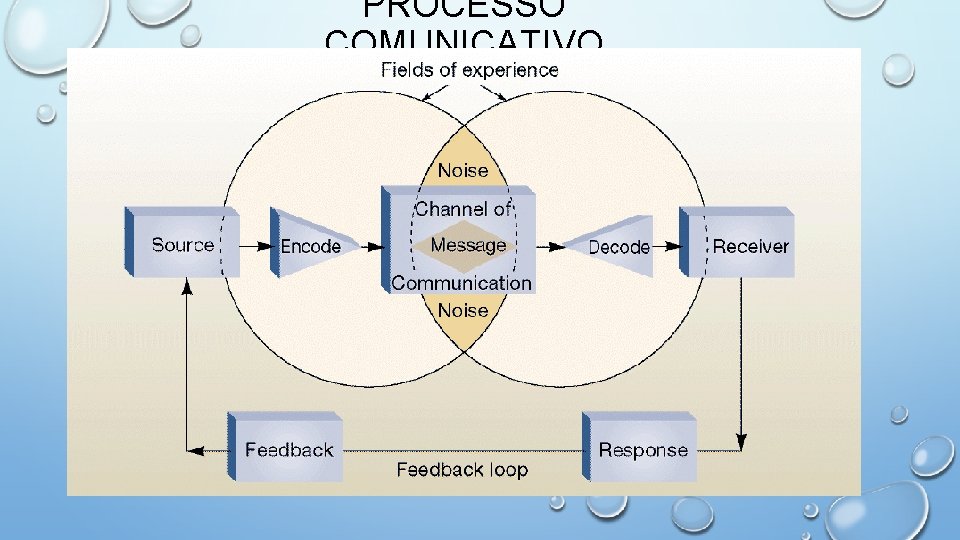 PROCESSO COMUNICATIVO 