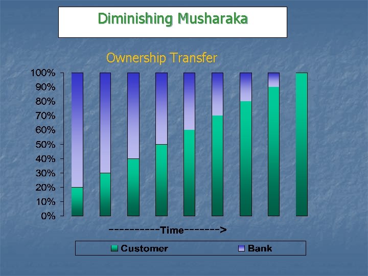 Diminishing Musharaka Ownership Transfer 