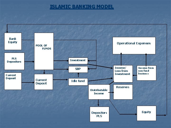 ISLAMIC BANKING MODEL Bank Equity Operational Expenses POOL OF FUNDS PLS Depositors Investment Income/