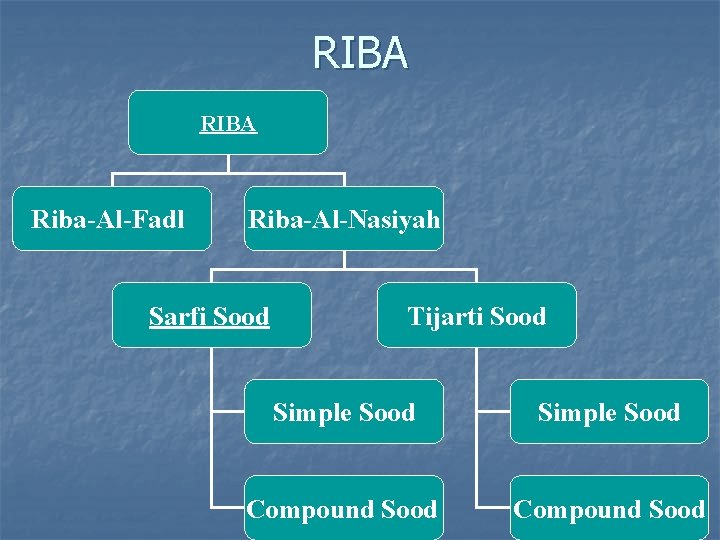 RIBA Riba-Al-Fadl Riba-Al-Nasiyah Sarfi Sood Tijarti Sood Simple Sood Compound Sood 