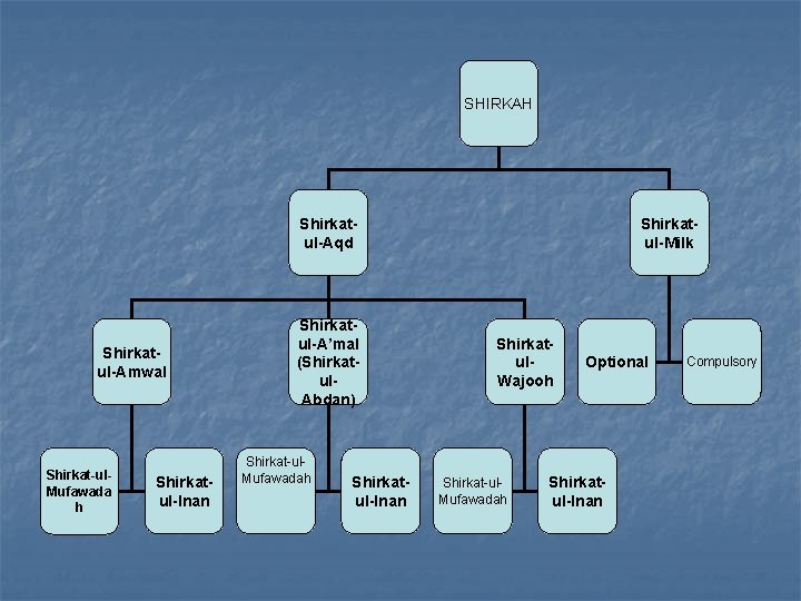 SHIRKAH Shirkatul-Aqd Shirkatul-Amwal Shirkat-ul. Mufawada h Shirkatul-Inan Shirkatul-A’mal (Shirkatul. Abdan) Shirkat-ul. Mufawadah Shirkatul-Inan Shirkatul-Milk