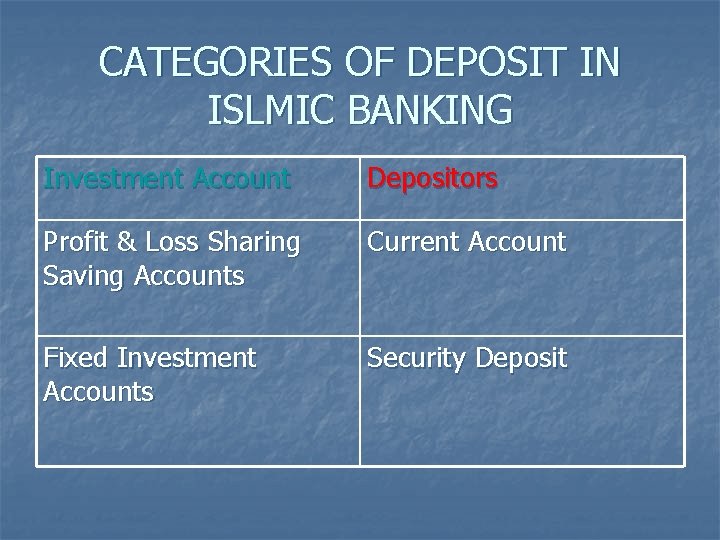CATEGORIES OF DEPOSIT IN ISLMIC BANKING Investment Account Depositors Profit & Loss Sharing Saving
