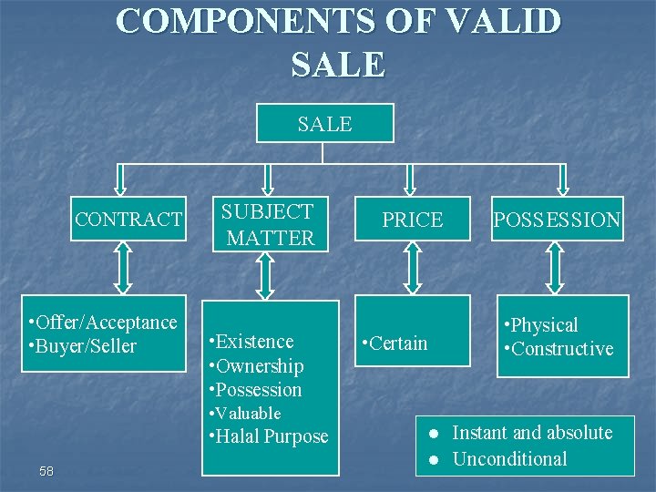 COMPONENTS OF VALID SALE CONTRACT • Offer/Acceptance • Buyer/Seller SUBJECT MATTER • Existence •