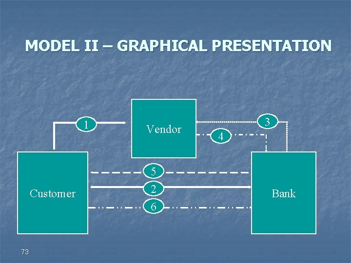 MODEL II – GRAPHICAL PRESENTATION 1 Customer 73 Vendor 5 2 6 3 4