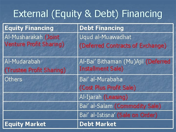 External (Equity & Debt) Financing Equity Financing Al-Musharakah (Joint Venture Profit Sharing) Debt Financing