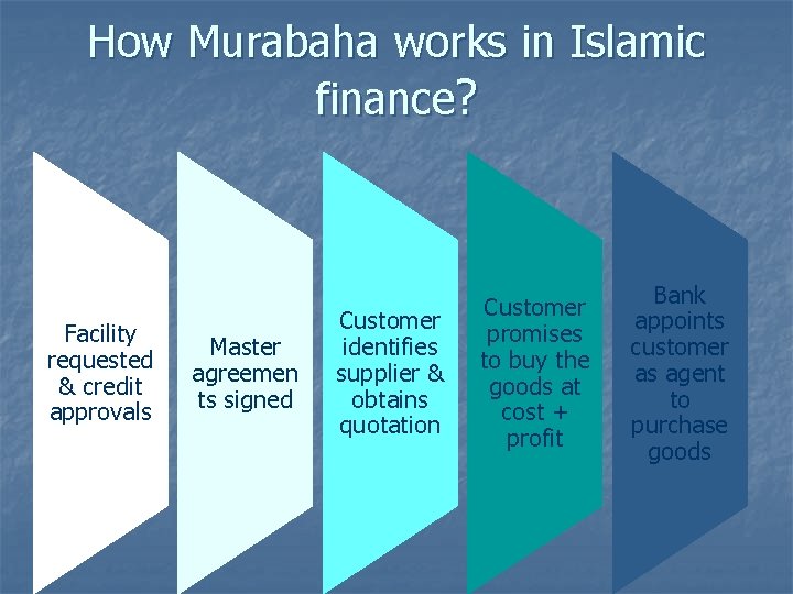 How Murabaha works in Islamic finance? Facility requested & credit approvals Master agreemen ts