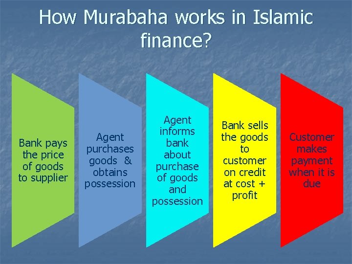 How Murabaha works in Islamic finance? Bank pays the price of goods to supplier