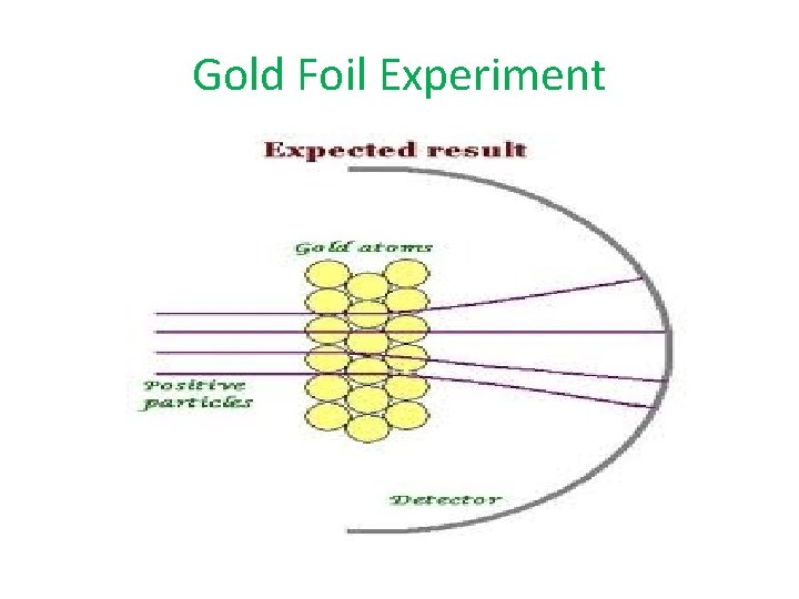 Gold Foil Experiment 