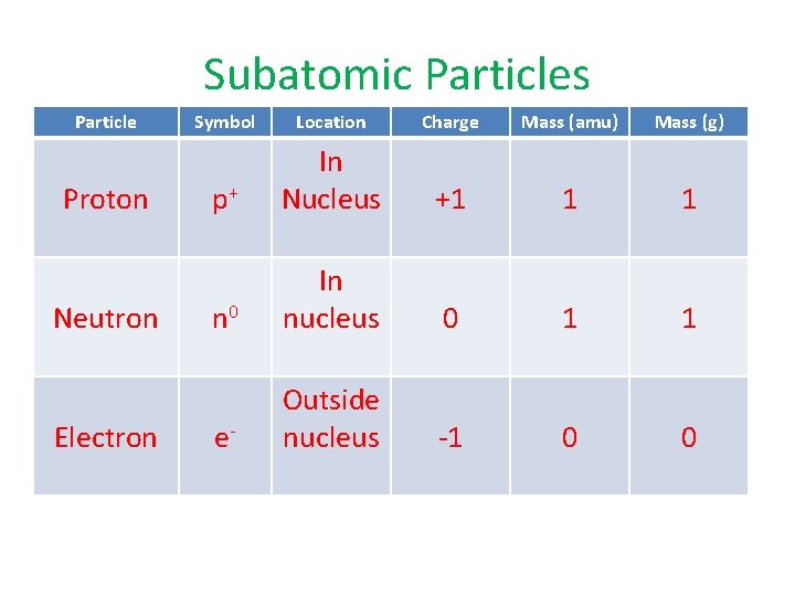 Subatomic Particles Particle Proton Neutron Electron Symbol Location Charge Mass (amu) Mass (g) p+