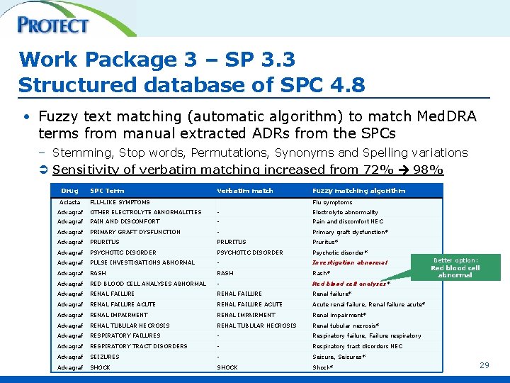 Work Package 3 – SP 3. 3 Structured database of SPC 4. 8 •