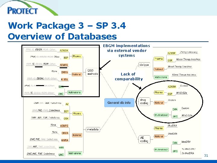 Work Package 3 – SP 3. 4 Overview of Databases EBGM implementations via external