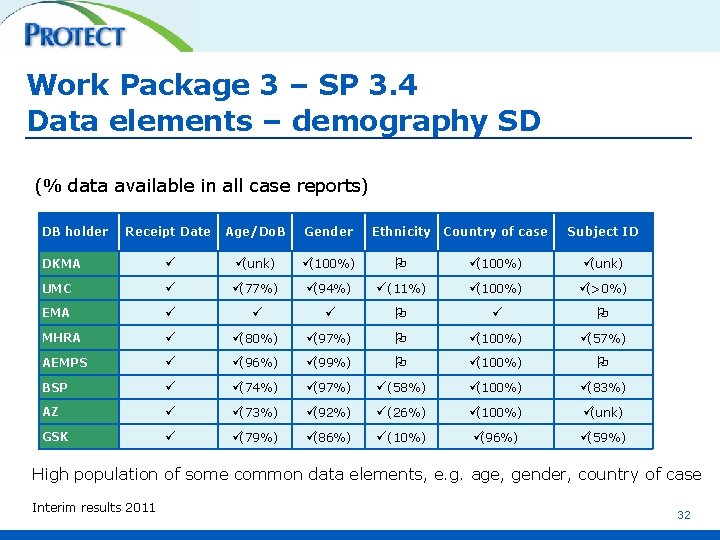 Work Package 3 – SP 3. 4 Data elements – demography SD (% data