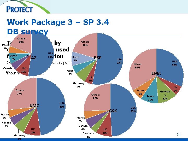 Work Package 3 – SP 3. 4 DB survey Others 20% Top 5 countries