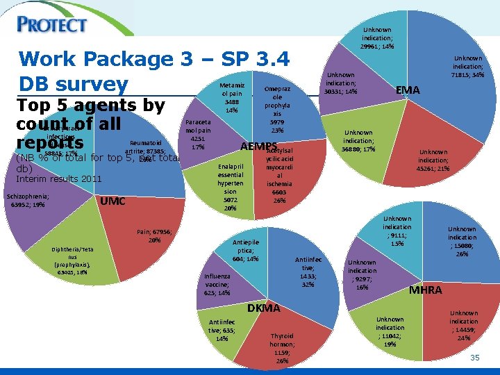 Unknown indication; 29961; 14% Work Package 3 – SP 3. 4 DB survey Top