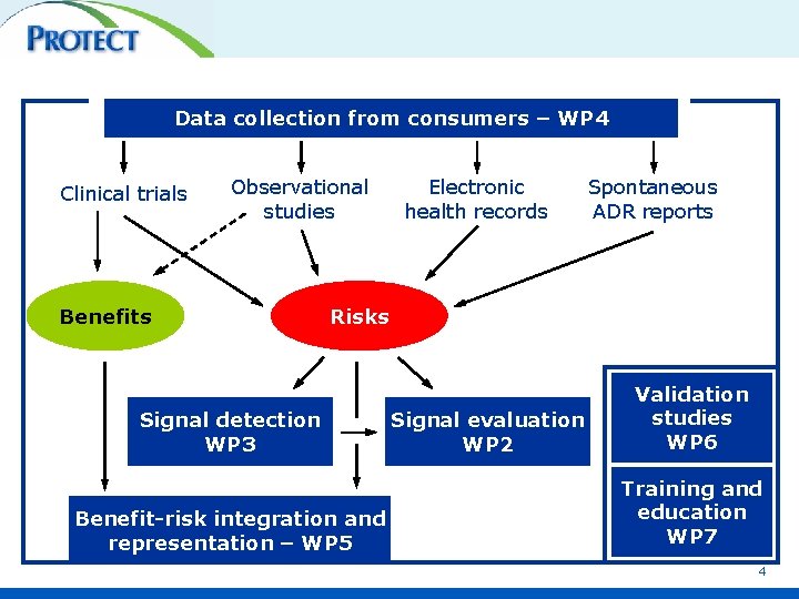 Data collection from consumers – WP 4 Clinical trials Observational studies Benefits Electronic health