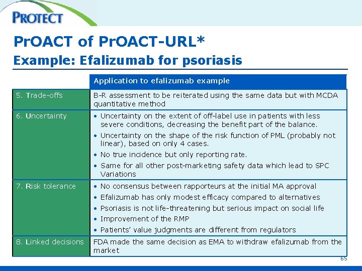 Pr. OACT of Pr. OACT-URL* Example: Efalizumab for psoriasis Application to efalizumab example 5.