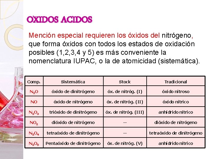 OXIDOS ACIDOS Mención especial requieren los óxidos del nitrógeno, que forma óxidos con todos