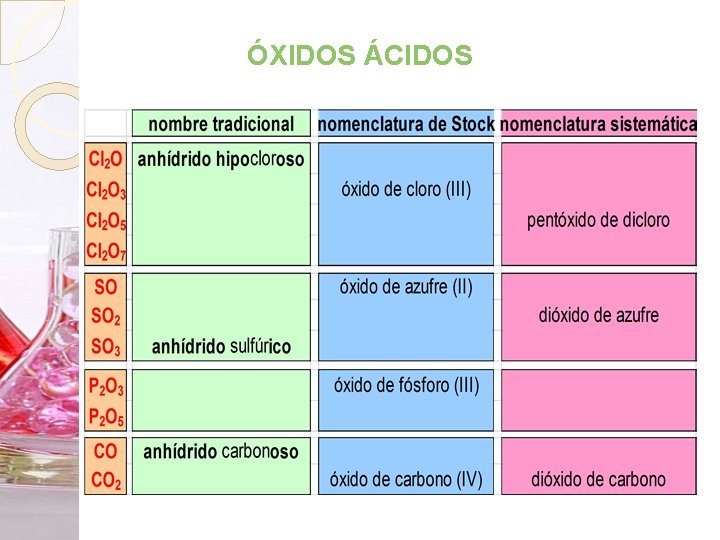 ÓXIDOS ÁCIDOS 