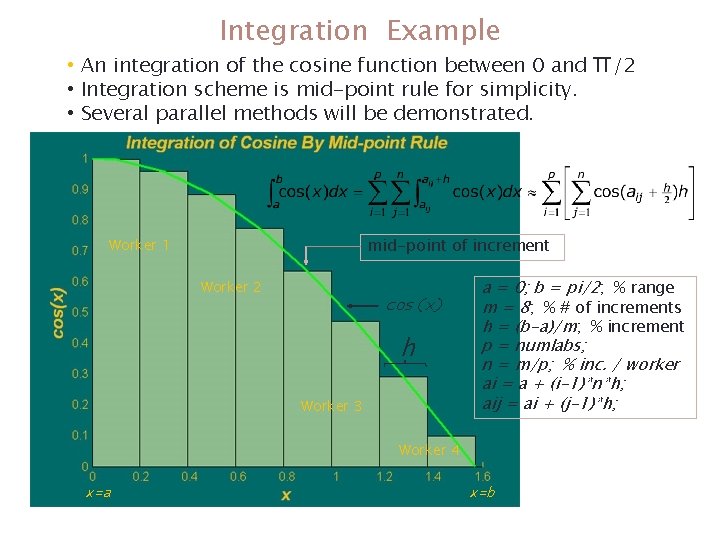 Integration Example • An integration of the cosine function between 0 and • Integration Integration Example • An integration of the cosine function between 0 and • Integration