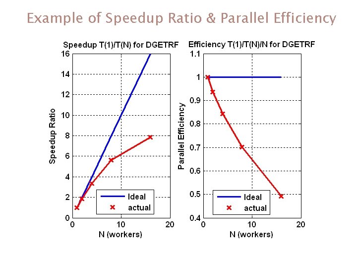 Example of Speedup Ratio & Parallel Efficiency Spring 2012 36 Example of Speedup Ratio & Parallel Efficiency Spring 2012 36