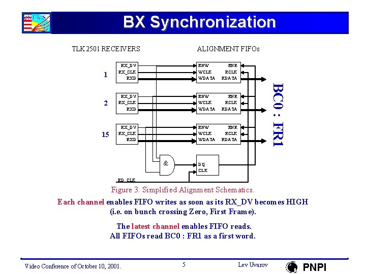 BX Synchronization TLK 2501 RECEIVERS ALIGNMENT FIFOs ENW WCLK WDATA ENR RCLK RDATA 2