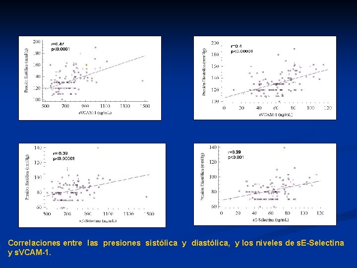 Correlaciones entre las presiones sistólica y diastólica, y los niveles de s. E-Selectina y