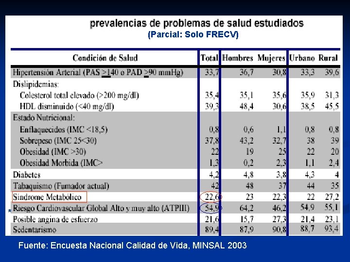 (Parcial: Solo FRECV) * Fuente: Encuesta Nacional Calidad de Vida, MINSAL 2003 