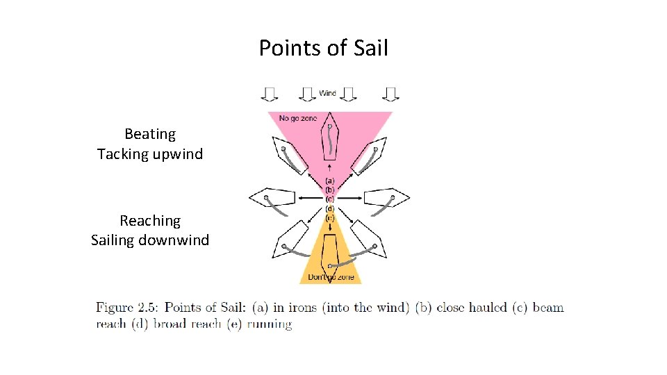 Points of Sail Beating Tacking upwind Reaching Sailing downwind 