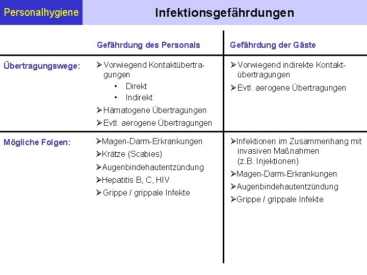 Personalhygiene Übertragungswege: Infektionsgefährdungen Gefährdung des Personals Gefährdung der Gäste Vorwiegend Kontaktübertragungen • Direkt •