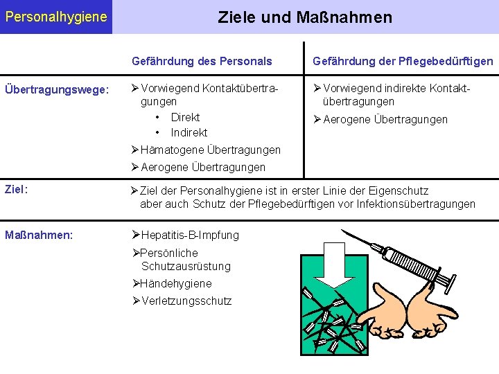 Ziele und Maßnahmen Personalhygiene Übertragungswege: Gefährdung des Personals Gefährdung der Pflegebedürftigen Vorwiegend Kontaktübertragungen •