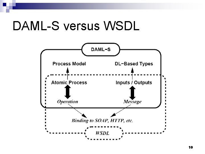 DAML-S versus WSDL 10 