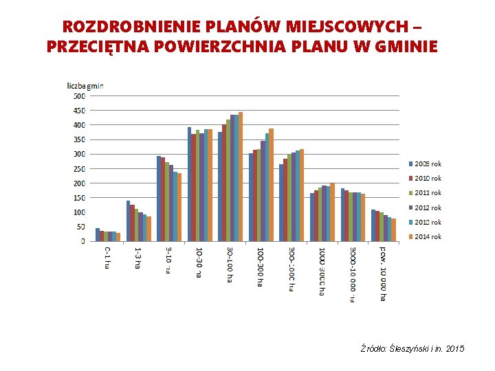 ROZDROBNIENIE PLANÓW MIEJSCOWYCH – PRZECIĘTNA POWIERZCHNIA PLANU W GMINIE Źródło: Śleszyński i in. 2015