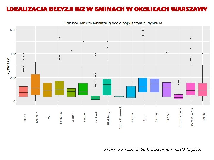 LOKALIZACJA DECYZJI WZ W GMINACH W OKOLICACH WARSZAWY Źródło: Śleszyński i in. 2018, wykresy LOKALIZACJA DECYZJI WZ W GMINACH W OKOLICACH WARSZAWY Źródło: Śleszyński i in. 2018, wykresy