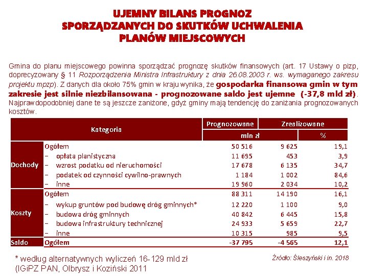 UJEMNY BILANS PROGNOZ SPORZĄDZANYCH DO SKUTKÓW UCHWALENIA PLANÓW MIEJSCOWYCH Gmina do planu miejscowego powinna UJEMNY BILANS PROGNOZ SPORZĄDZANYCH DO SKUTKÓW UCHWALENIA PLANÓW MIEJSCOWYCH Gmina do planu miejscowego powinna