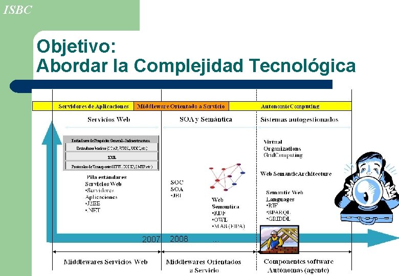 ISBC Objetivo: Abordar la Complejidad Tecnológica 