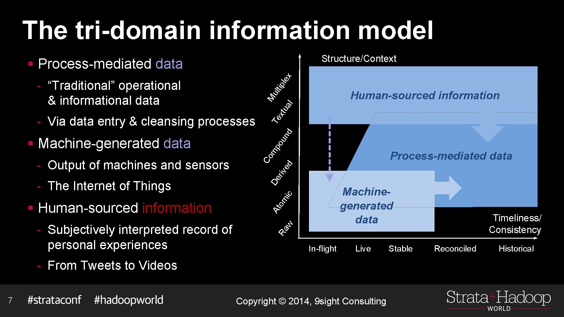 The tri-domain information model Structure/Context x § Process-mediated data ipl e - “Traditional” operational