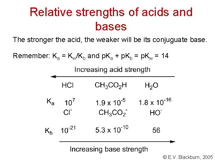 Relative strengths of acids and bases The stronger the acid, the weaker will be Relative strengths of acids and bases The stronger the acid, the weaker will be