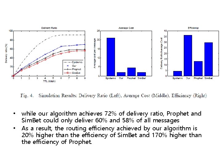  • while our algorithm achieves 72% of delivery ratio, Prophet and Sim. Bet