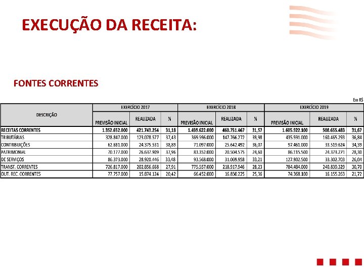 EXECUÇÃO DA RECEITA: FONTES CORRENTES 